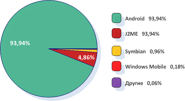 Распределение вредоносных программ для мобильных устройств по платформам за период с 2004 по 2012 год
