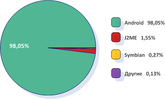 Распределение мобильных вредоносных программ  по платформам за период с 2004 по 2013 год