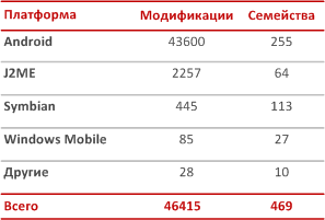 Общее количество модификаций и семейств мобильных вредоносных программ по данным "Лаборатории Касперского"